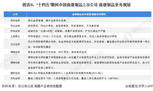 2022年血液制品行業(yè)上市公司全方位對比 業(yè)務(wù)布局、業(yè)績與戰(zhàn)略規(guī)劃分析